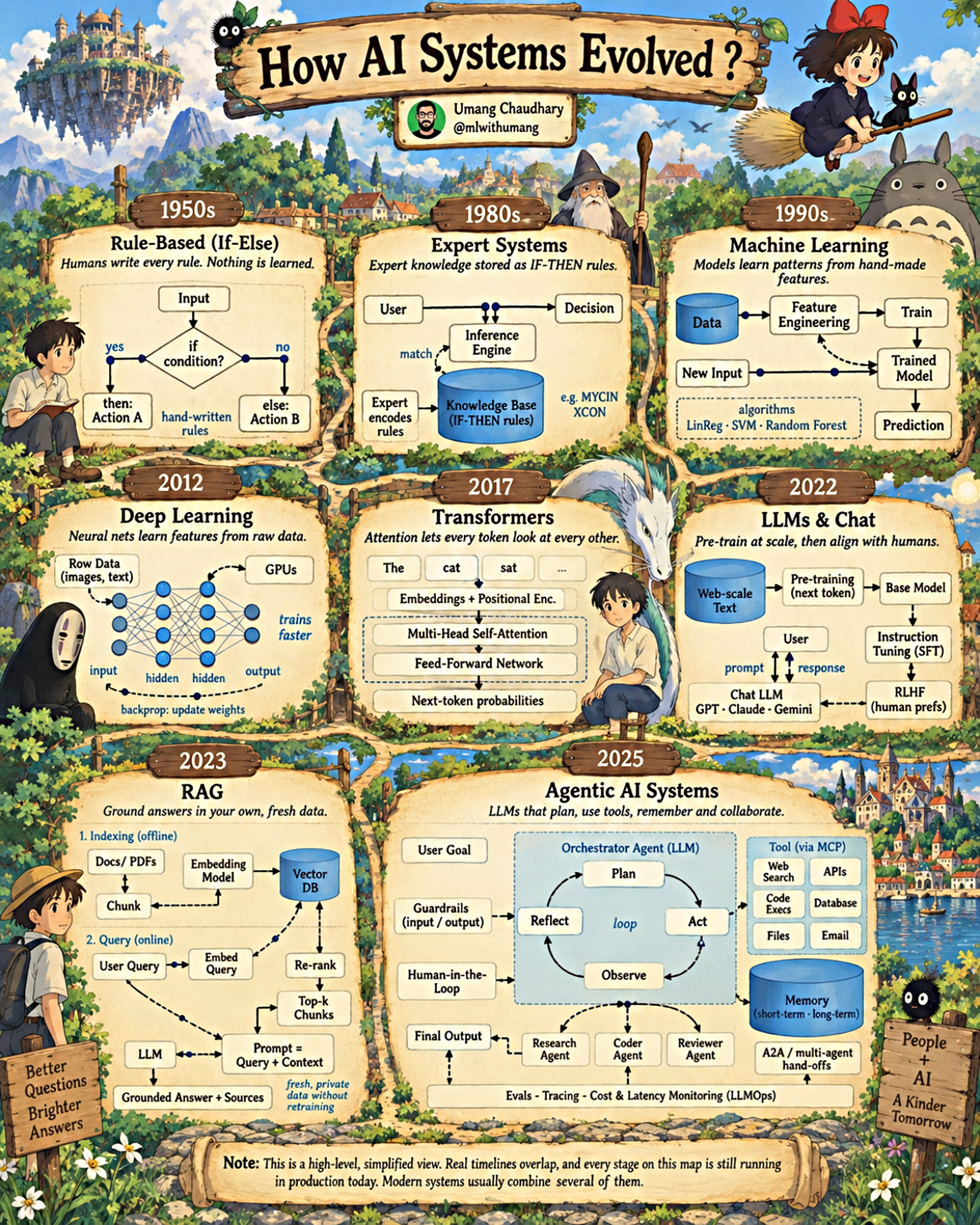 Illustrated timeline of AI systems from the 1950s rule-based era through expert systems, machine learning, deep learning, transformers, LLMs and chat, RAG in 2023, to agentic AI systems in 2025 with orchestrator, tools, memory and human-in-the-loop